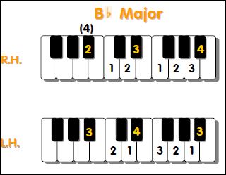 b-flat major leading scale g major scale submedient